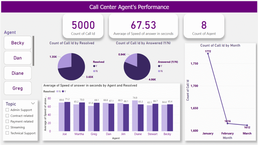 Call Center Agents Performance dashboard