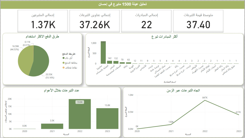 Ehsan Donor Sample dashboard