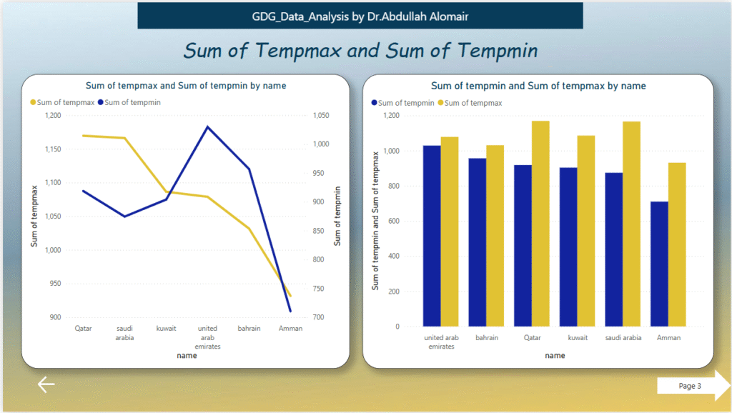 Weather in the Gulf States dashboard