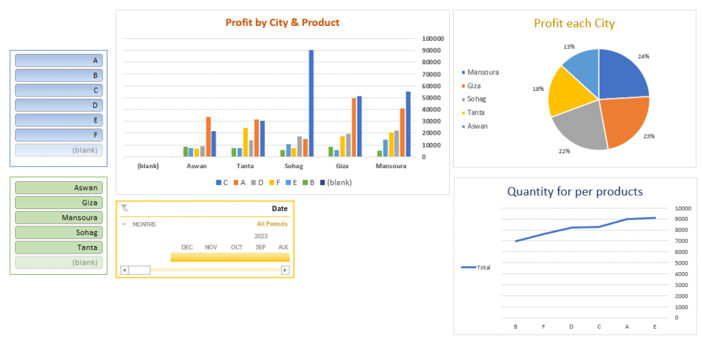 Profit & Sales Insight dashboard