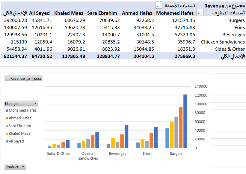 Revenue Analysis by Manager and Product Category